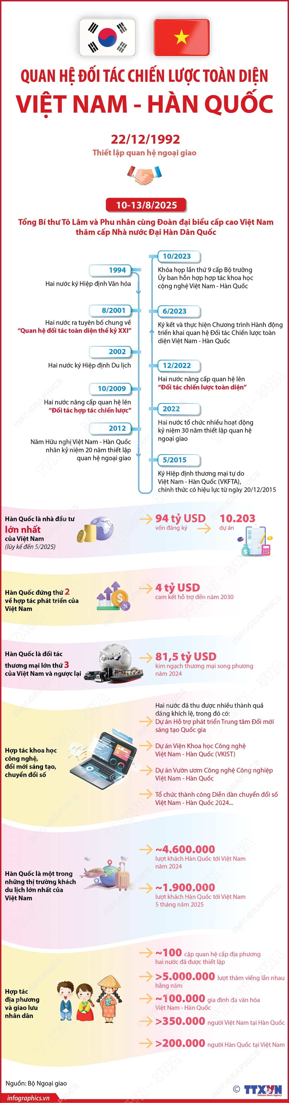 Quan hệ Đối tác chiến lược toàn diện Việt Nam - Hàn Quốc - Ảnh 1.