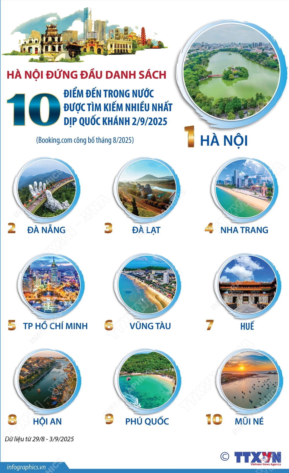 Hà Nội đứng đầu danh sách 10 điểm đến trong nước được tìm kiếm nhiều nhất dịp Quốc khánh 2/9/2025 - Ảnh 1.