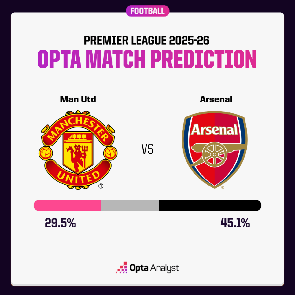 Siêu máy tính dự đoán trận MU vs Arsenal: Khách lấn át chủ - Ảnh 1.
