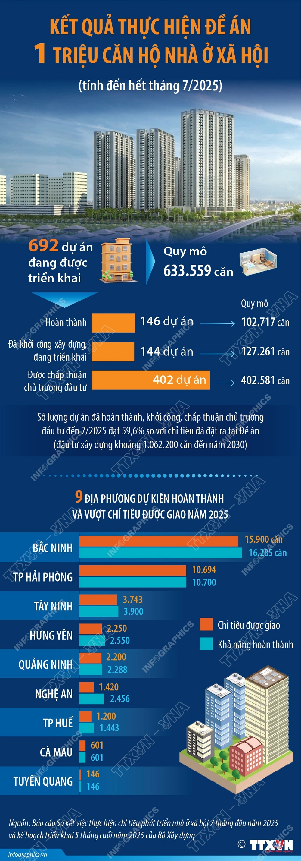 Kết quả thực hiện đề án 1 triệu căn hộ nhà ở xã hội - Ảnh 1.