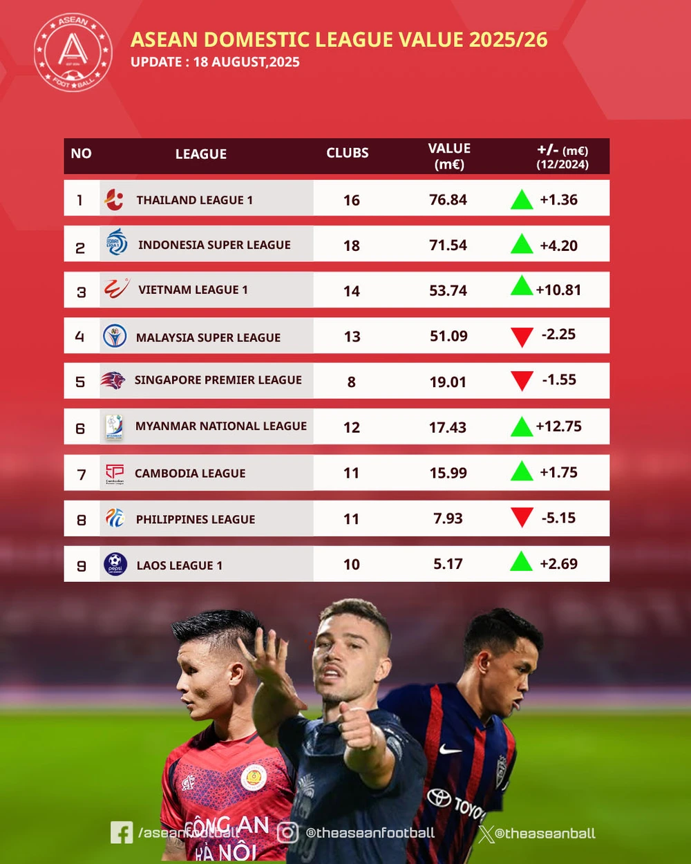 V-League có bước thăng tiến đáng khích lệ trên bảng xếp hạng khu vực - Ảnh 1.