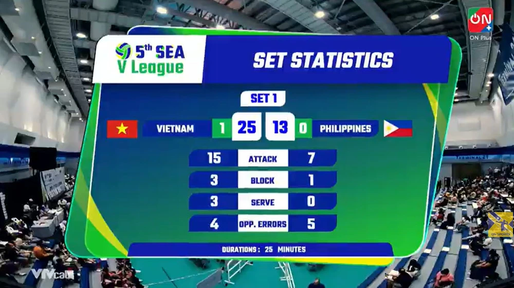 Hạ Philippines 3-1, đội tuyển bóng chuyền nữ Việt Nam sẵn sàng cho trận 'chung kết' SEA V.League 2025 với Thái Lan - Ảnh 1.