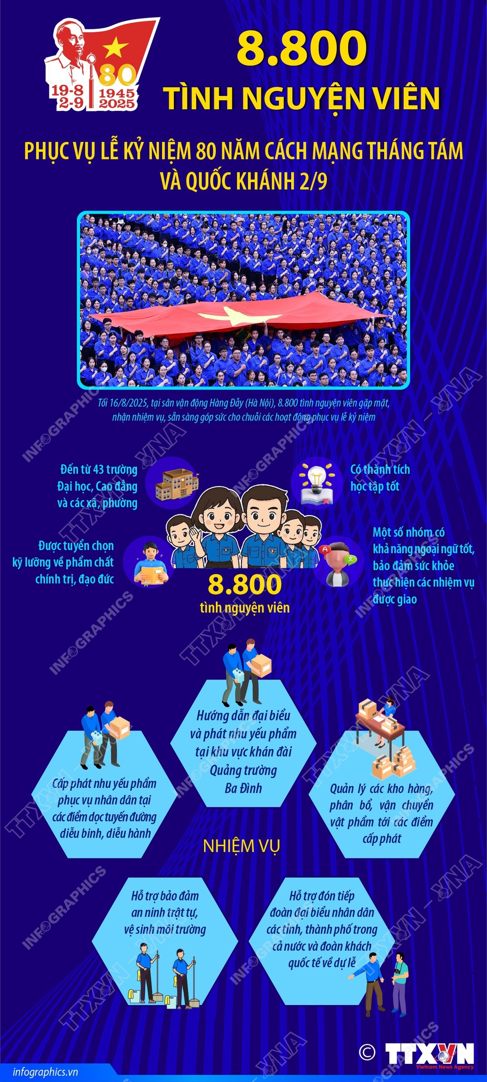 8.800 tình nguyện viên phục vụ lễ kỷ niệm 80 năm Cách mạng Tháng Tám và Quốc khánh 2/9 - Ảnh 1.