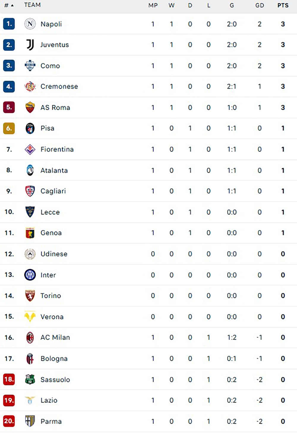Juventus Giành Chiến Thắng Với 10 Người Ở Vòng Đầu Tiên Của Serie A Mùa Này - Ảnh 5. Juventus Giành Chiến Thắng Với 10 Người Ở Vòng Đầu Tiên Của Serie A Mùa Này - Ảnh 5.