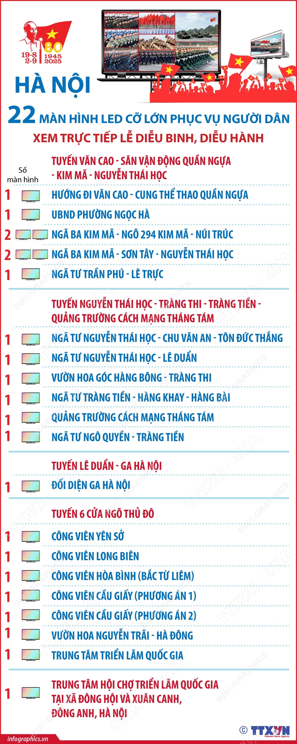 Hà Nội: 22 màn hình LED cỡ lớn phục vụ người dân xem trực tiếp Lễ diễu binh, diễu hành - Ảnh 1.