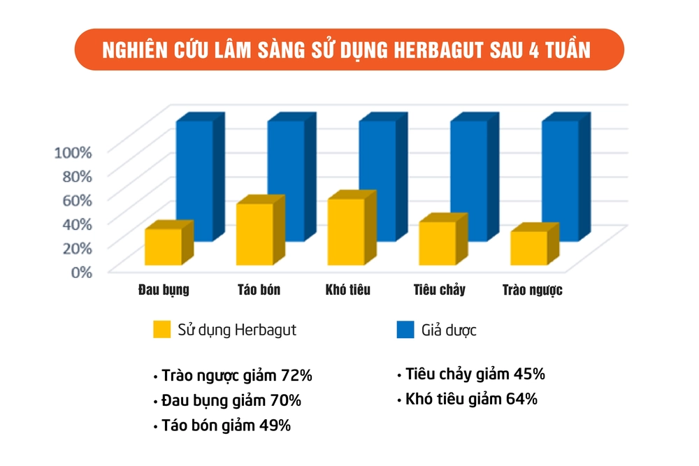 Dạ dày Tâm Bình - Giải pháp thảo dược giúp giảm ngay trào ngược dạ dày - Ảnh 2.