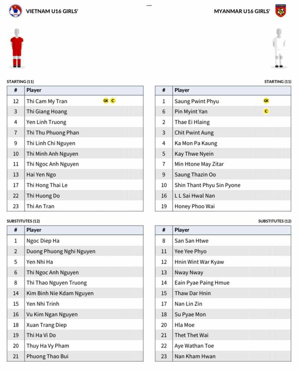 TRỰC TIẾP bóng đá Việt Nam vs Myanmar 19h30 hôm nay 25/8, U16 nữ Đông Nam Á 2025 - Ảnh 1. TRỰC TIẾP bóng đá Việt Nam vs Myanmar 19h30 hôm nay 25/8, U16 nữ Đông Nam Á 2025 - Ảnh 1.