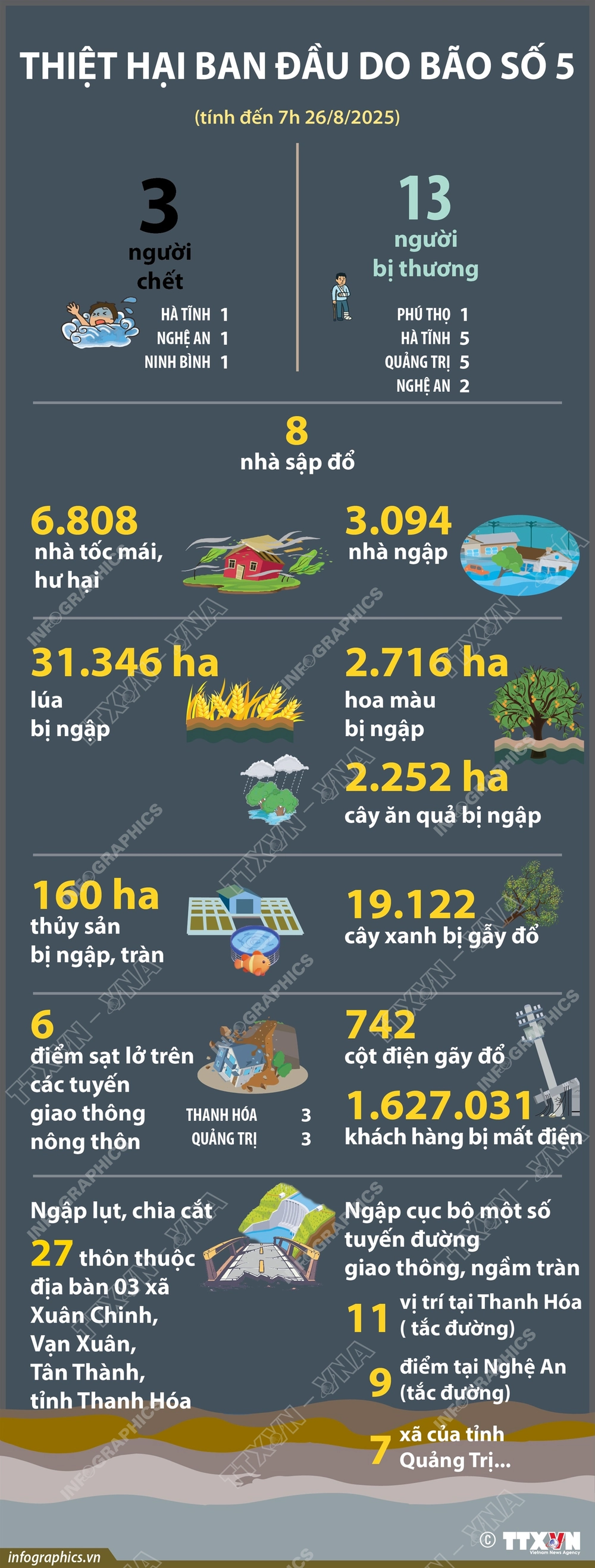 Thiệt hại ban đầu do bão số 5 (tính đến 7h 26/8/2025) - Ảnh 1.