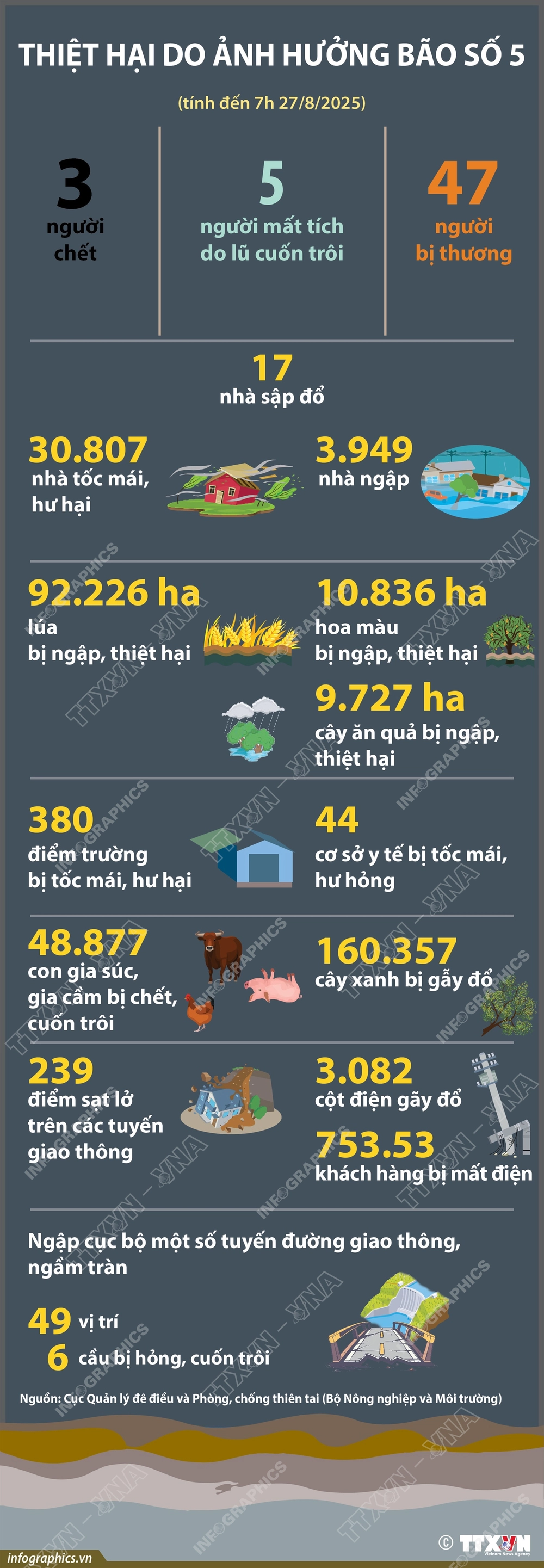 Ảnh hưởng bão số 5: 55 người thương vong và mất tích; mưa lớn gây ngập, thiệt hại 92.226 ha lúa - Ảnh 6.