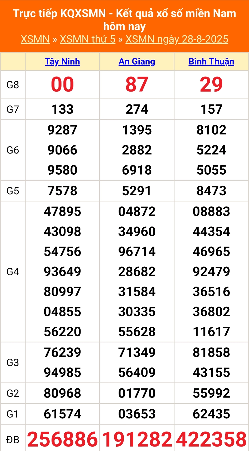 XSMN 29/8 - Kết quả xổ số miền Nam hôm nay 29/8/2025 - Trực tiếp XSMN ngày 29 tháng 8 - Ảnh 1.