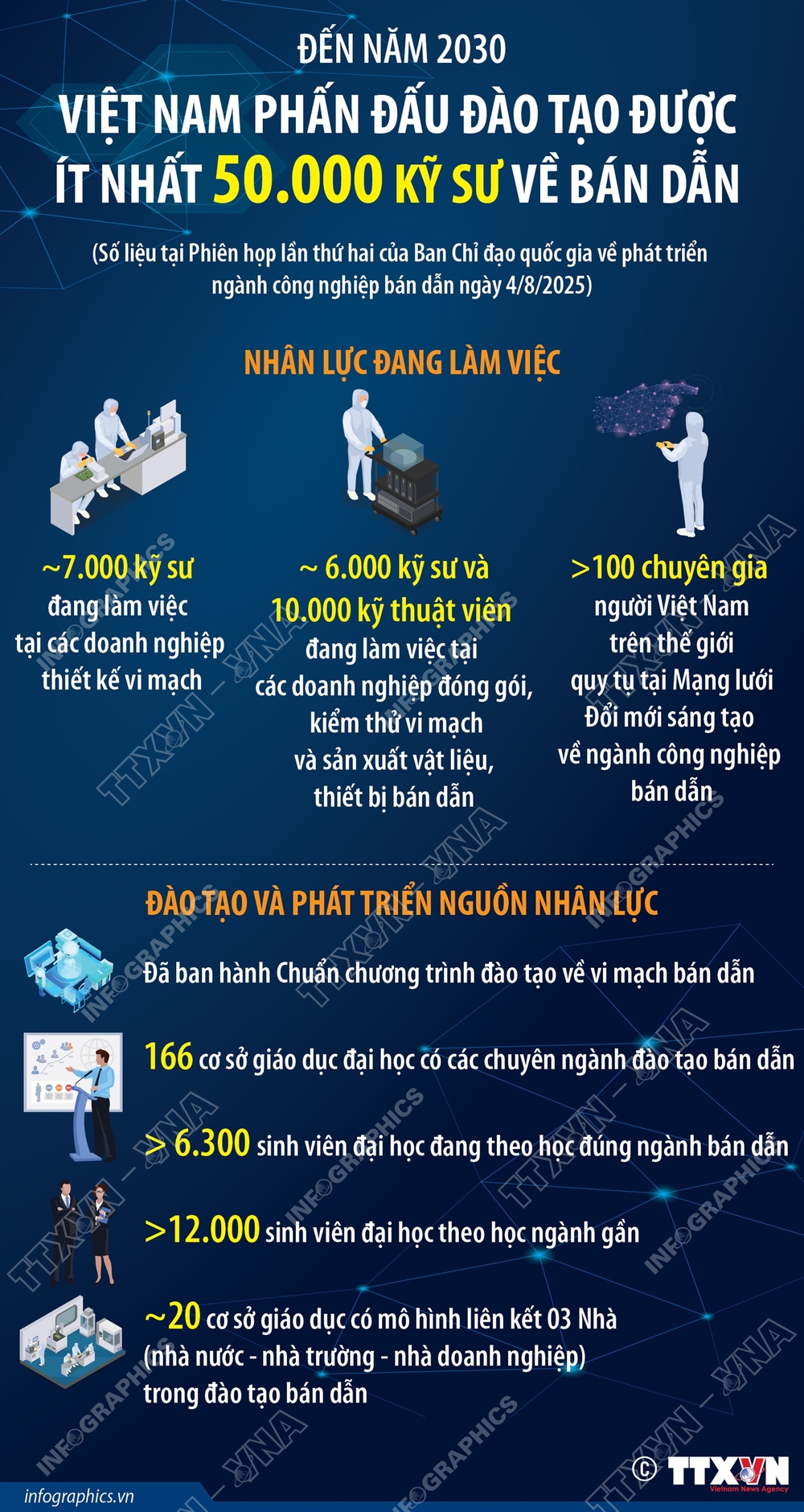 Đến năm 2030, Việt Nam phấn đấu đào tạo được ít nhất 50.000 kỹ sư về bán dẫn - Ảnh 1.