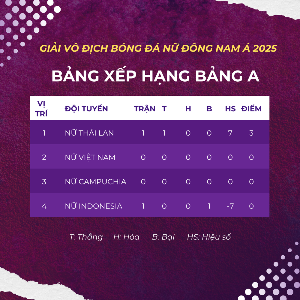 TRỰC TIẾP bóng đá Việt Nam vs Campuchia 19h30 hôm nay 6/8, giải VĐ nữ Đông Nam Á 2025 - Ảnh 3.