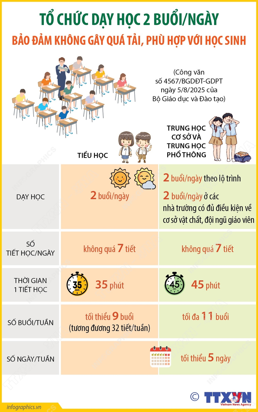 Tổ chức dạy học 2 buổi/ngày bảo đảm không gây quá tải, phù hợp với học sinh  - Ảnh 1.