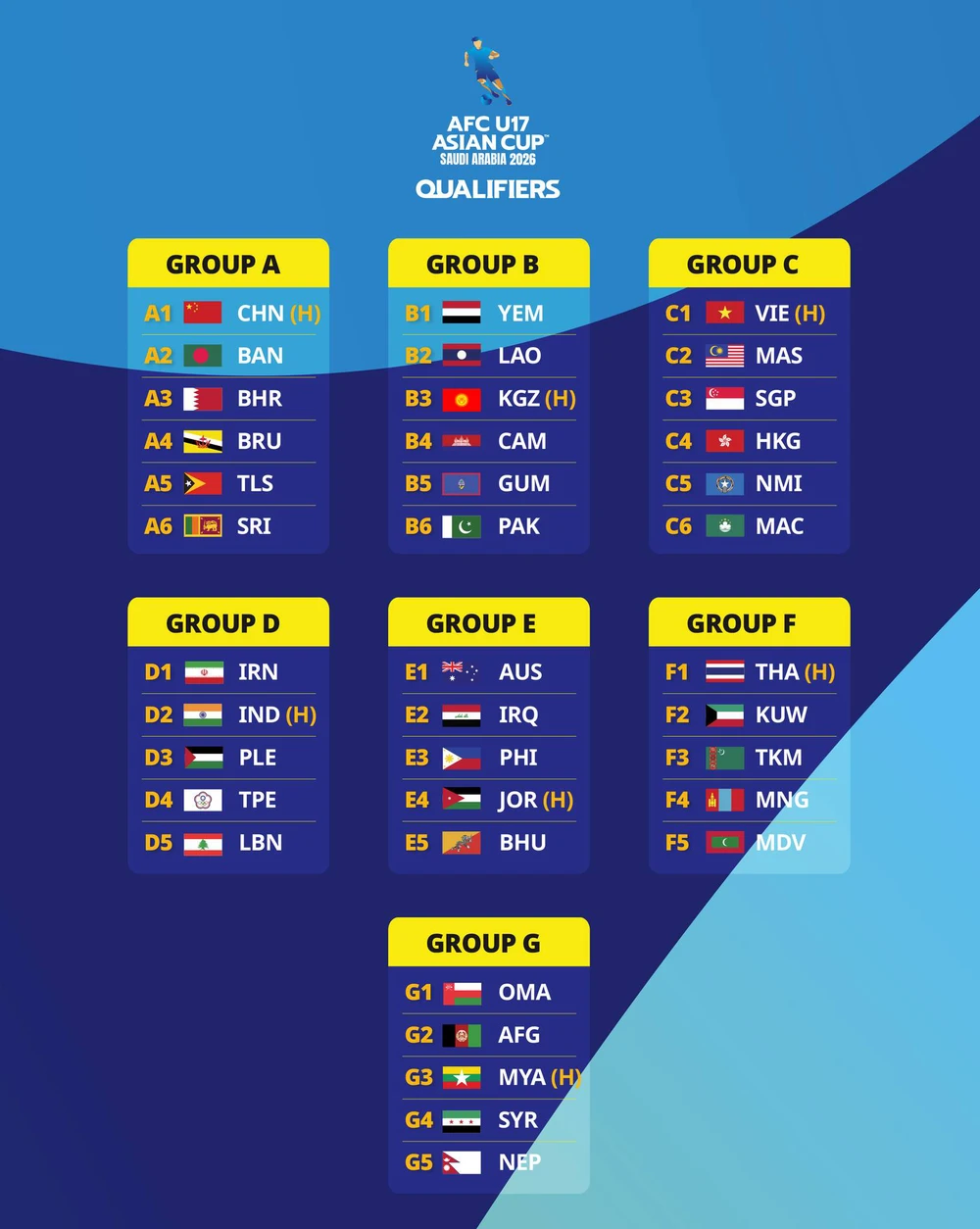 U17 nam, nữ Việt Nam nắm lợi thế lớn tại vòng loại giải châu Á - Ảnh 2. U17 nam, nữ Việt Nam nắm lợi thế lớn tại vòng loại giải châu Á - Ảnh 2.