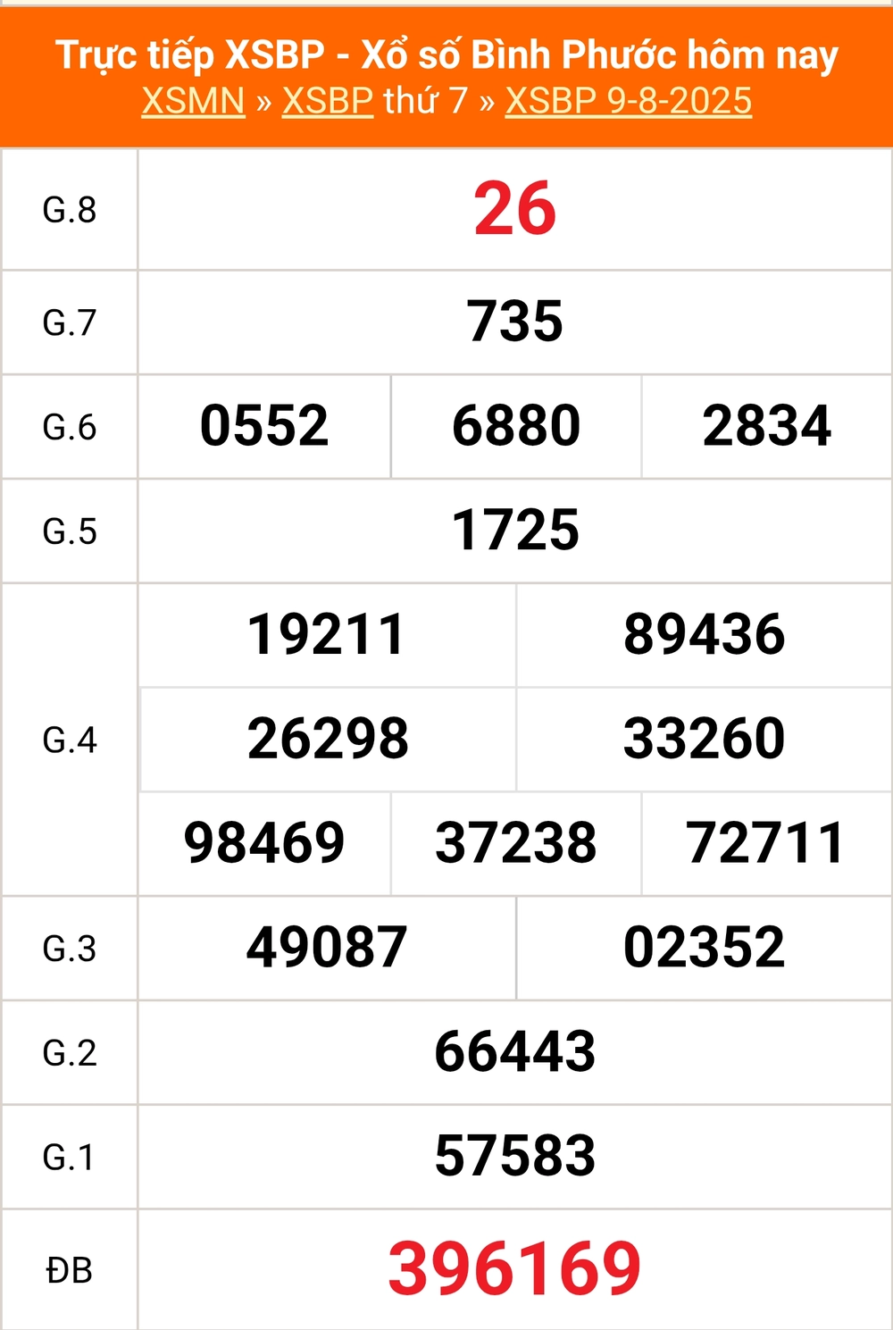 XSBP 16/8 - Kết quả xổ số Bình Phước hôm nay 16/8/2025 - Trực tiếp xổ số hôm nay ngày 16 tháng 8 - Ảnh 1.