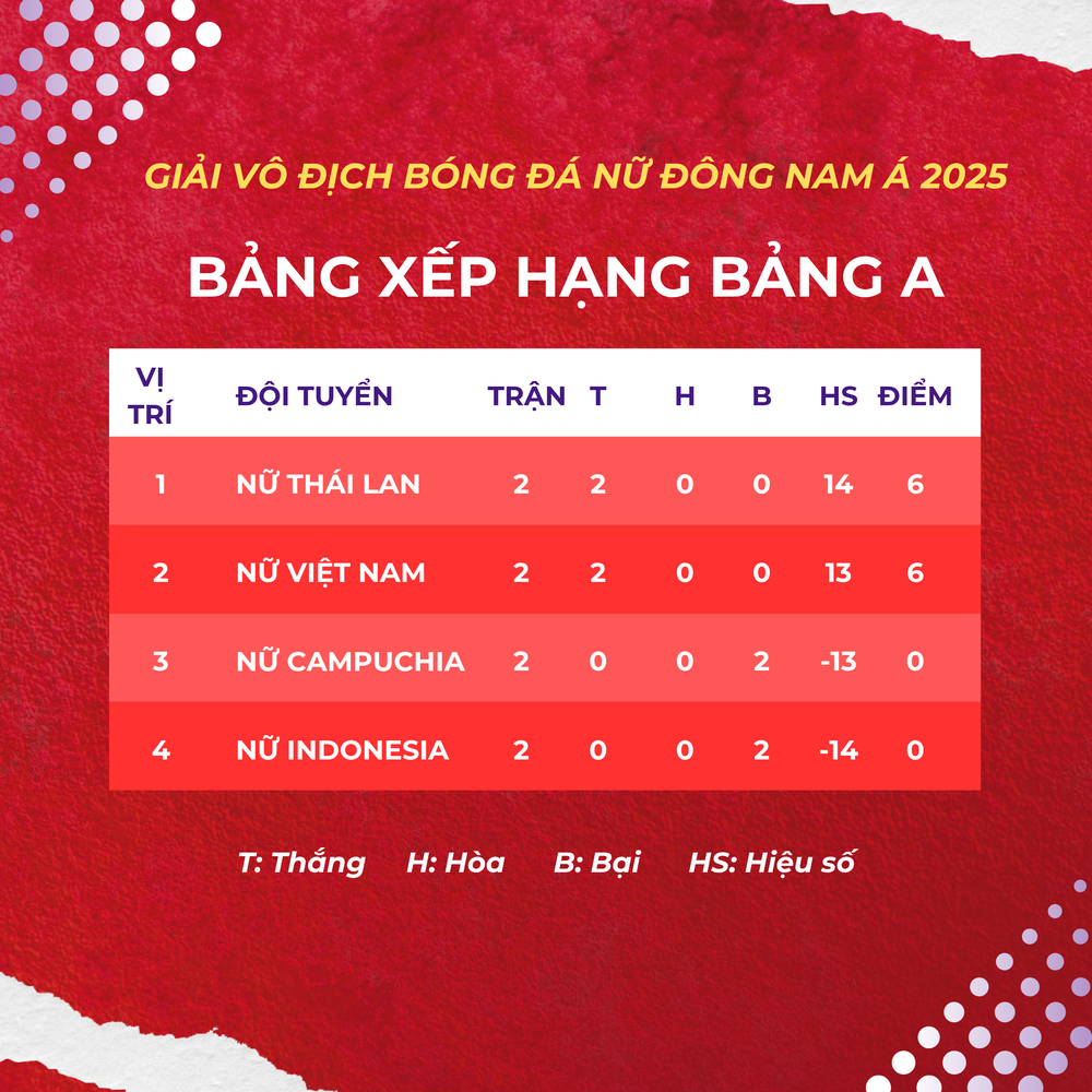 Thắng Indonesia 7-0, tuyển nữ Việt Nam sớm đoạt vé vào bán kết giải Đông Nam Á - Ảnh 2.