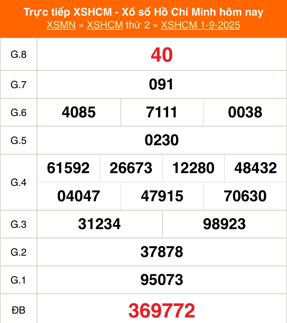 XSHCM 6/9 - XSTP - Kết quả xổ số Hồ Chí Minh hôm nay ngày 6/9/2025 - Ảnh 1.