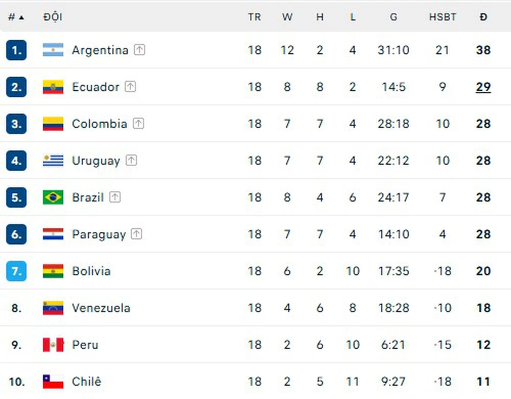 Bảng xếp hạng vòng loại World Cup 2026 khu vực Nam Mỹ