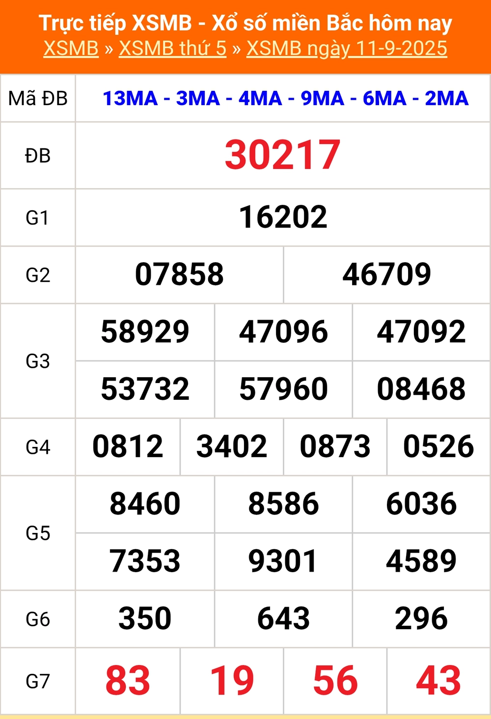 XSMB 12/9 - Kết quả Xổ số miền Bắc hôm nay 12/9/2025 - Trực tiếp xổ số hôm nay ngày 12 tháng 9 - Ảnh 1.