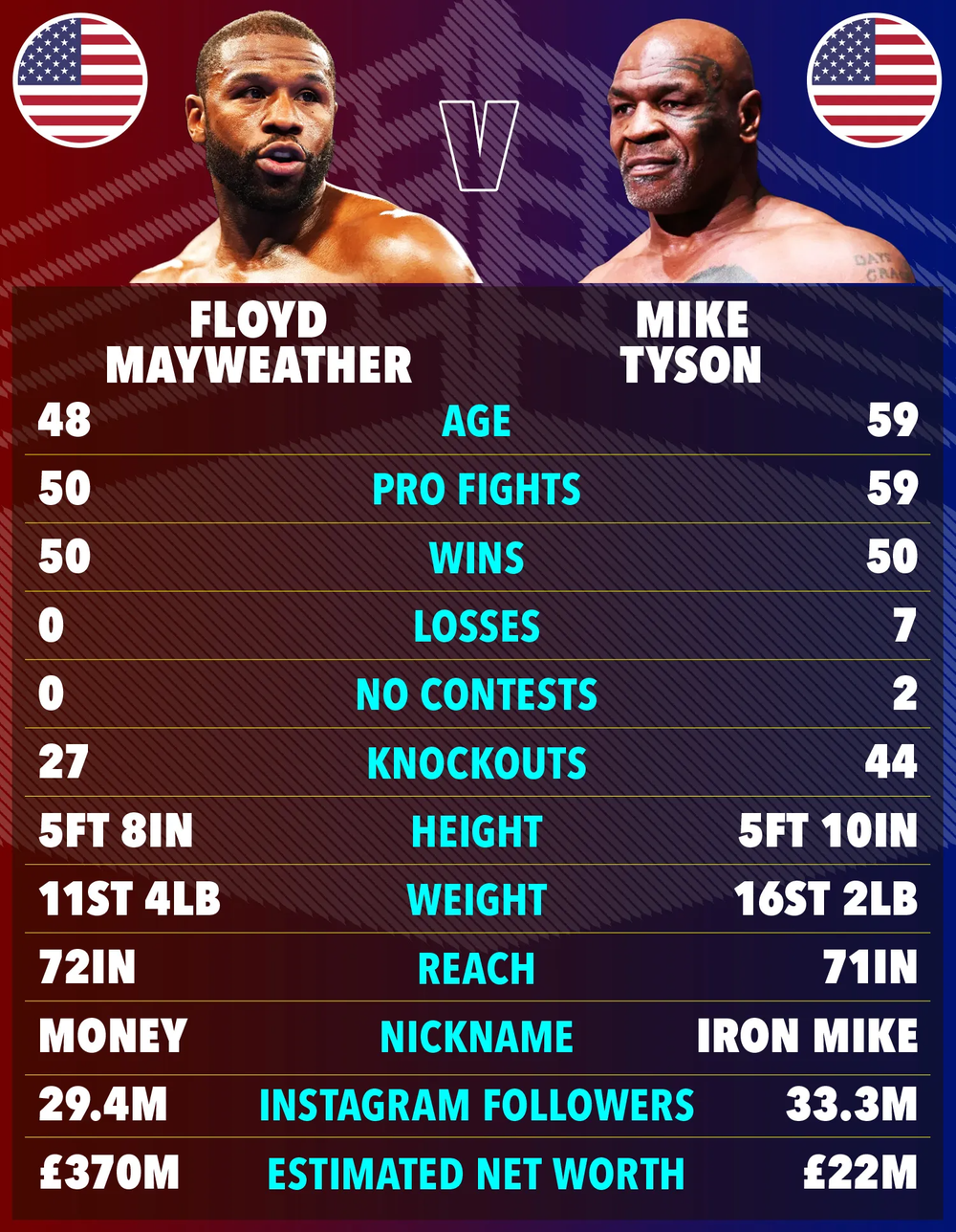 So găng huyền thoại Mike Tyson vs Floyd Mayweather: Cuộc đối đầu từ sàn đấu đến lối sống - Ảnh 3.