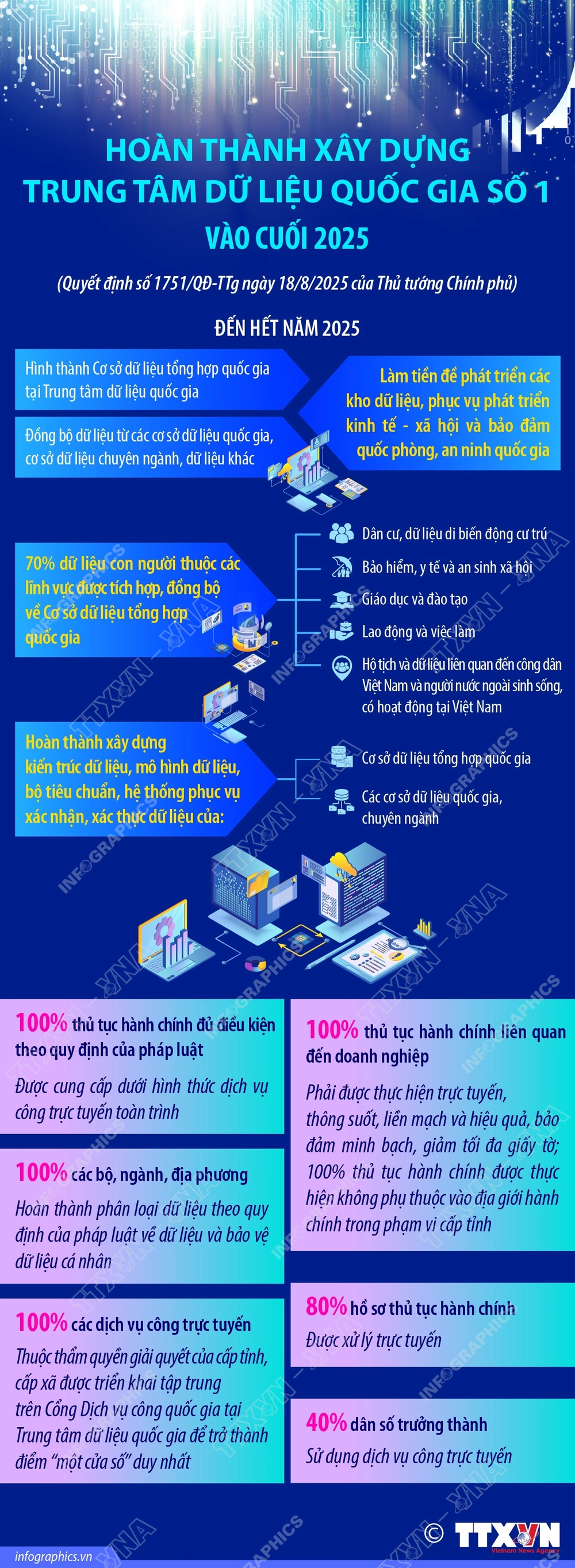 Hoàn thành xây dựng Trung tâm dữ liệu quốc gia số 1 vào cuối 2025 - Ảnh 1.