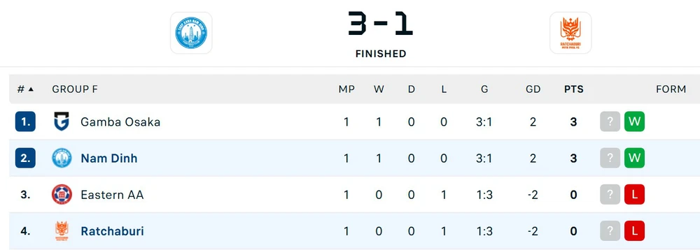 Đội bóng V-League thắng thuyết phục đại diện Thái Lan ở trận ra quân giải châu Á - Ảnh 3.