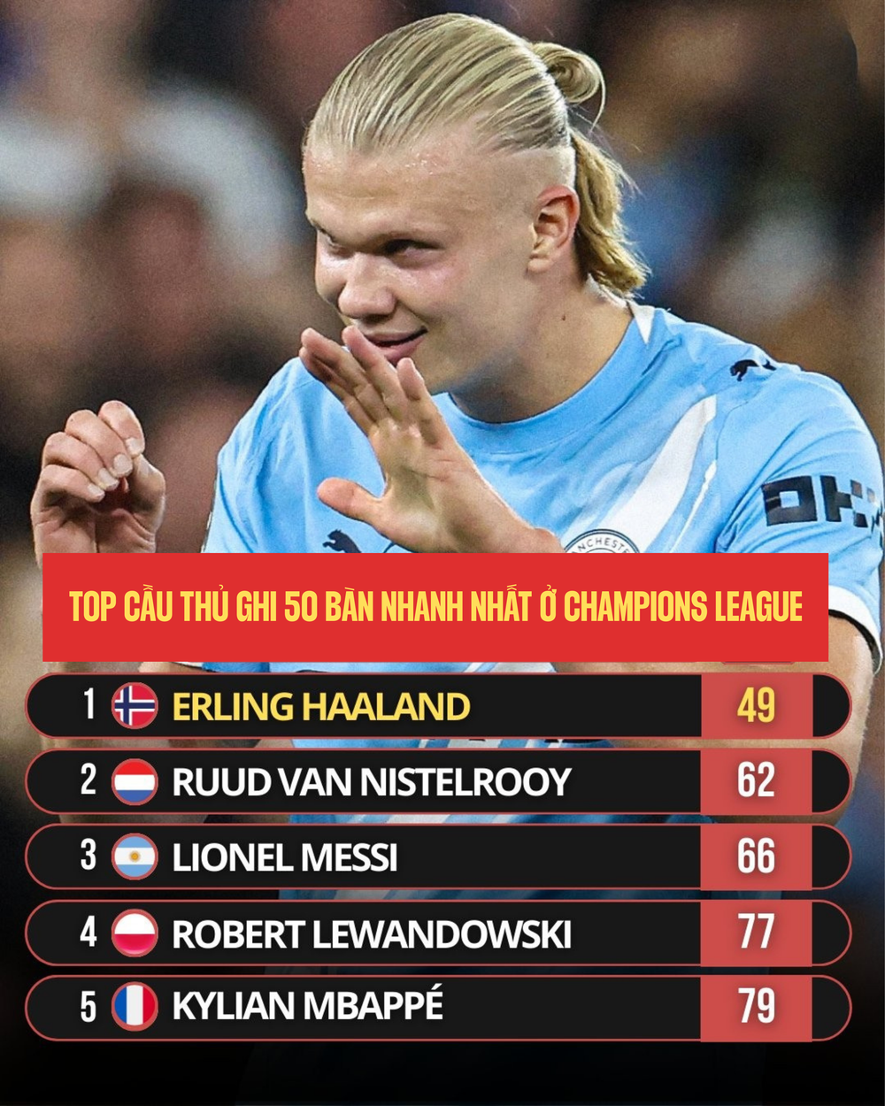 Haaland xác lập cột mốc lịch sử, xếp trên Messi và Mbappe ở Champions League - Ảnh 1.