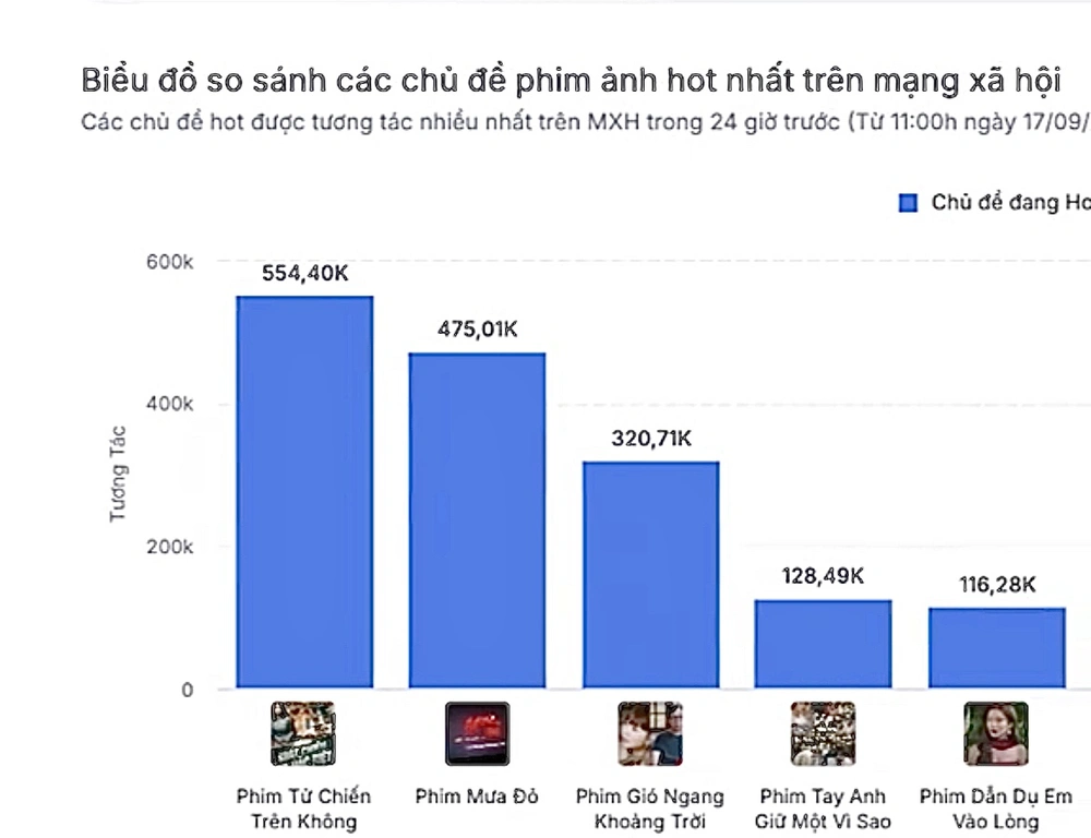 'Tử chiến trên không' đạt top 1 doanh thu phòng vé với suất chiếu sớm - Ảnh 1.