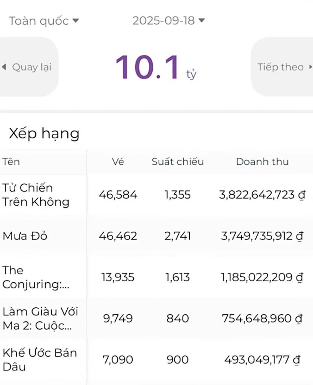 'Tử chiến trên không' đạt top 1 doanh thu phòng vé với suất chiếu sớm - Ảnh 2.