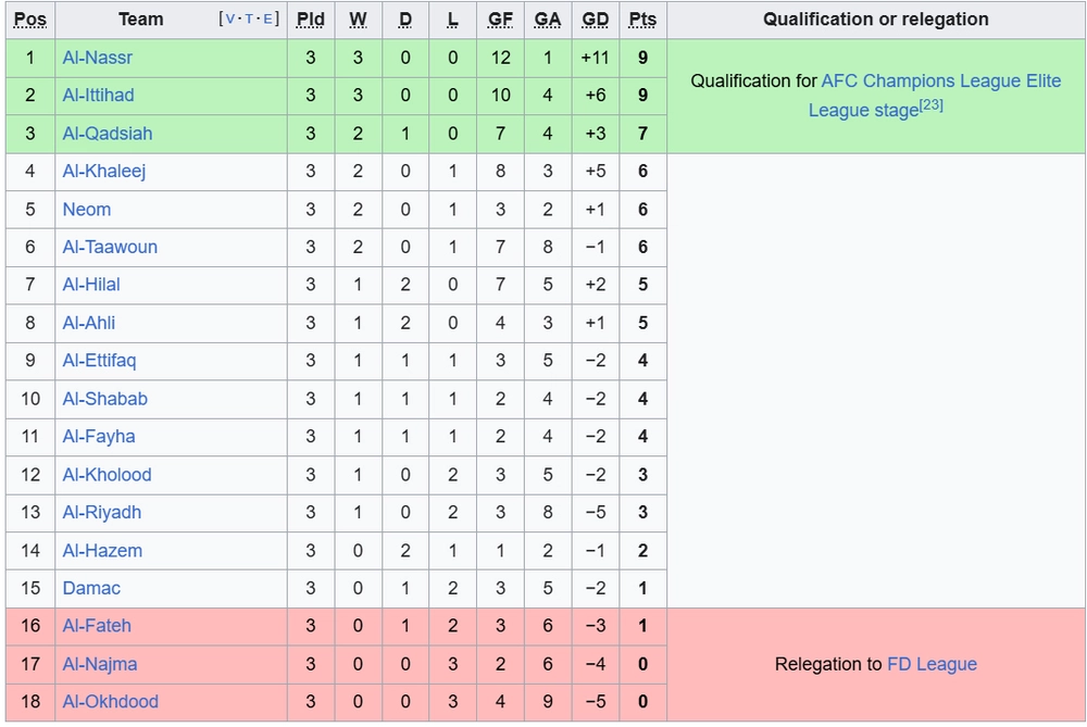 Ronaldo tỏa sáng với cú đúp, Al Nassr dẫn đầu Saudi Pro League đầy thuyết phục - Ảnh 2.