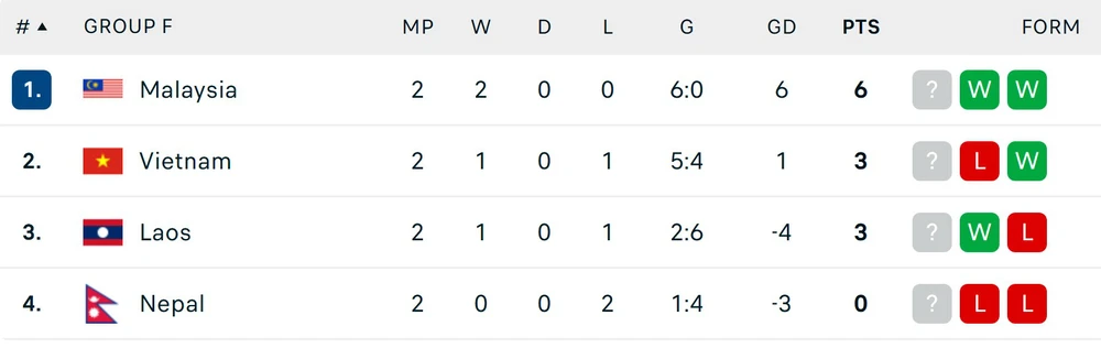 ĐT Việt Nam hưởng lợi như thế nào sau khi FIFA trừng phạt ĐT Malaysia? - Ảnh 2.