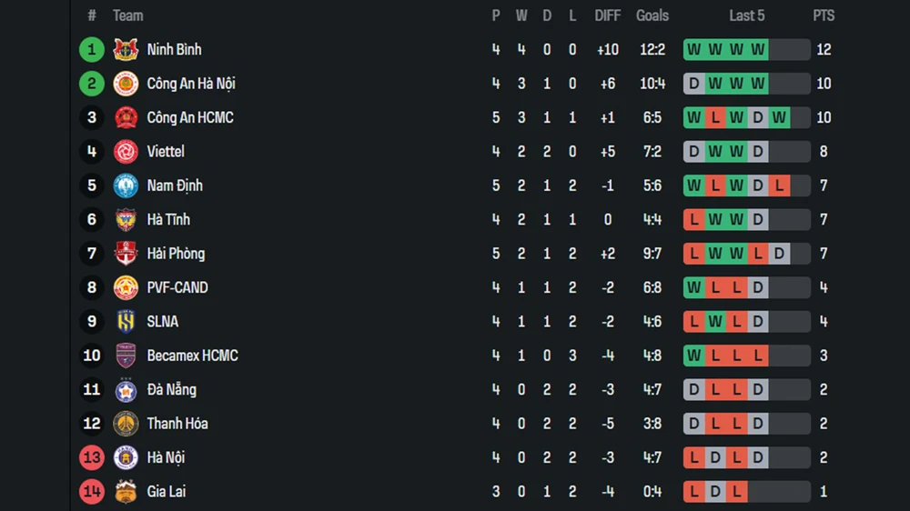 Link xem trực tiếp bóng đá Nam Định vs CAHN 18h00 hôm nay, V-League vòng 5 - Ảnh 4.