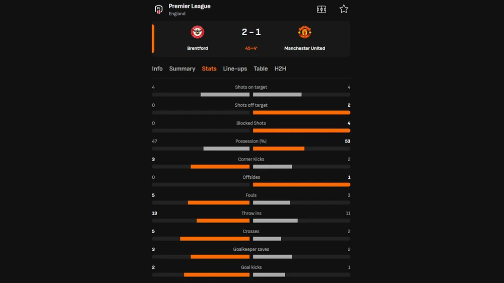 MU nhận thất bại thảm hại trước Brentford - Ảnh 3.