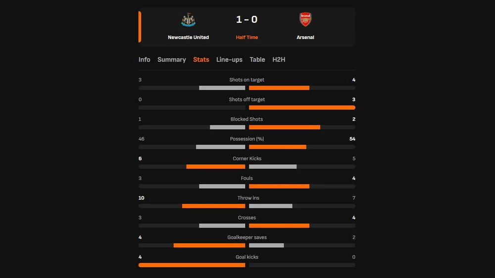 TRỰC TIẾP bóng đá Newcastle vs Arsenal: Merino ghi bàn, 1-1 cho Arsenal  - Ảnh 2.