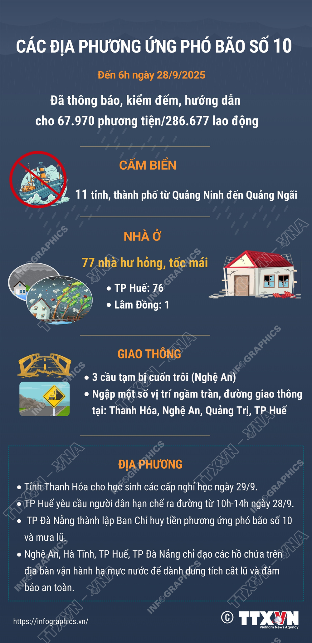 Tin nhanh về bão số 10 cập nhật lúc 15h chiều 28/9 - Ảnh 3.