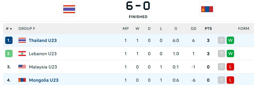 U23 Thái Lan Thắng Trận Mở Màn 6-0 Ở Giải Châu Á, Malaysia Nhận Thất Bại - Ảnh 3. U23 Thái Lan Thắng Trận Mở Màn 6-0 Ở Giải Châu Á, Malaysia Nhận Thất Bại - Ảnh 3.