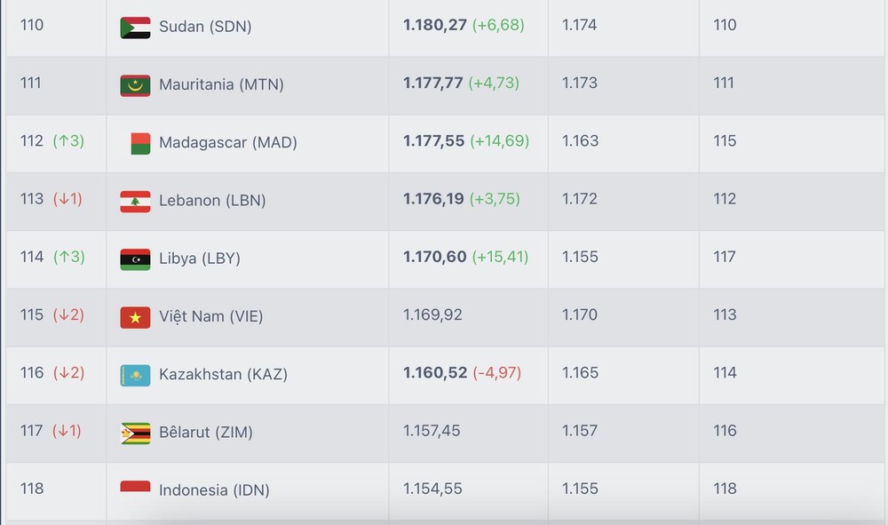 Đội tuyển Việt Nam bất ngờ tụt hạng trên BXH FIFA  - Ảnh 1.