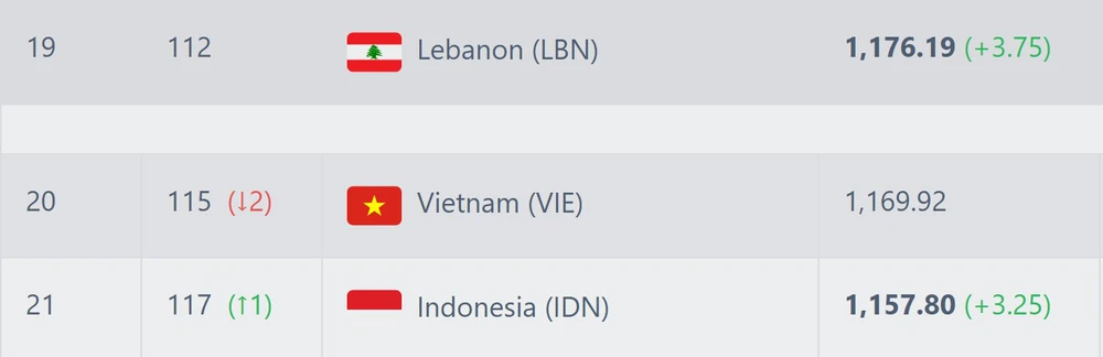 Truyền thông Đông Nam Á bình luận việc ĐT Indonesia thăng tiến trên BXH thế giới trong khi ĐT Việt Nam không thi đấu  - Ảnh 2.