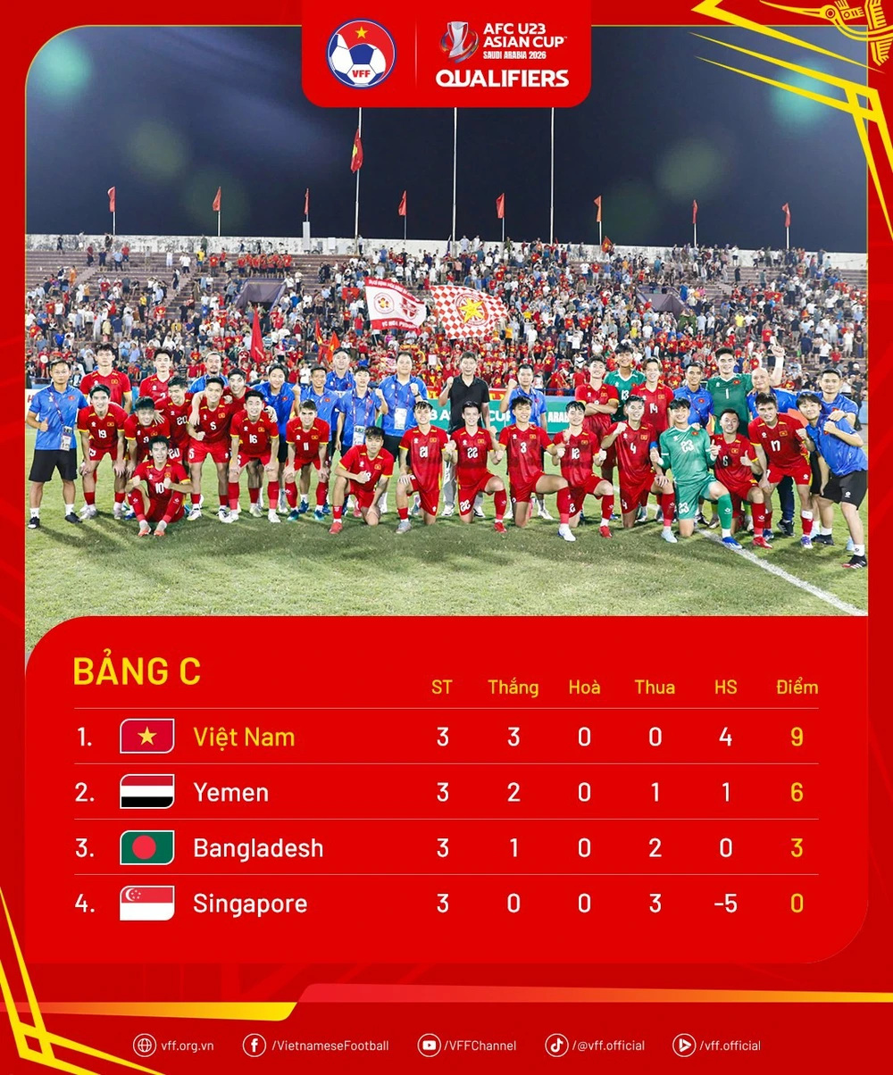 Việt Nam hạ Yemen để giành quyền dự VCK U23 châu Á 2026 với ngôi đầu bảng - Ảnh 1.