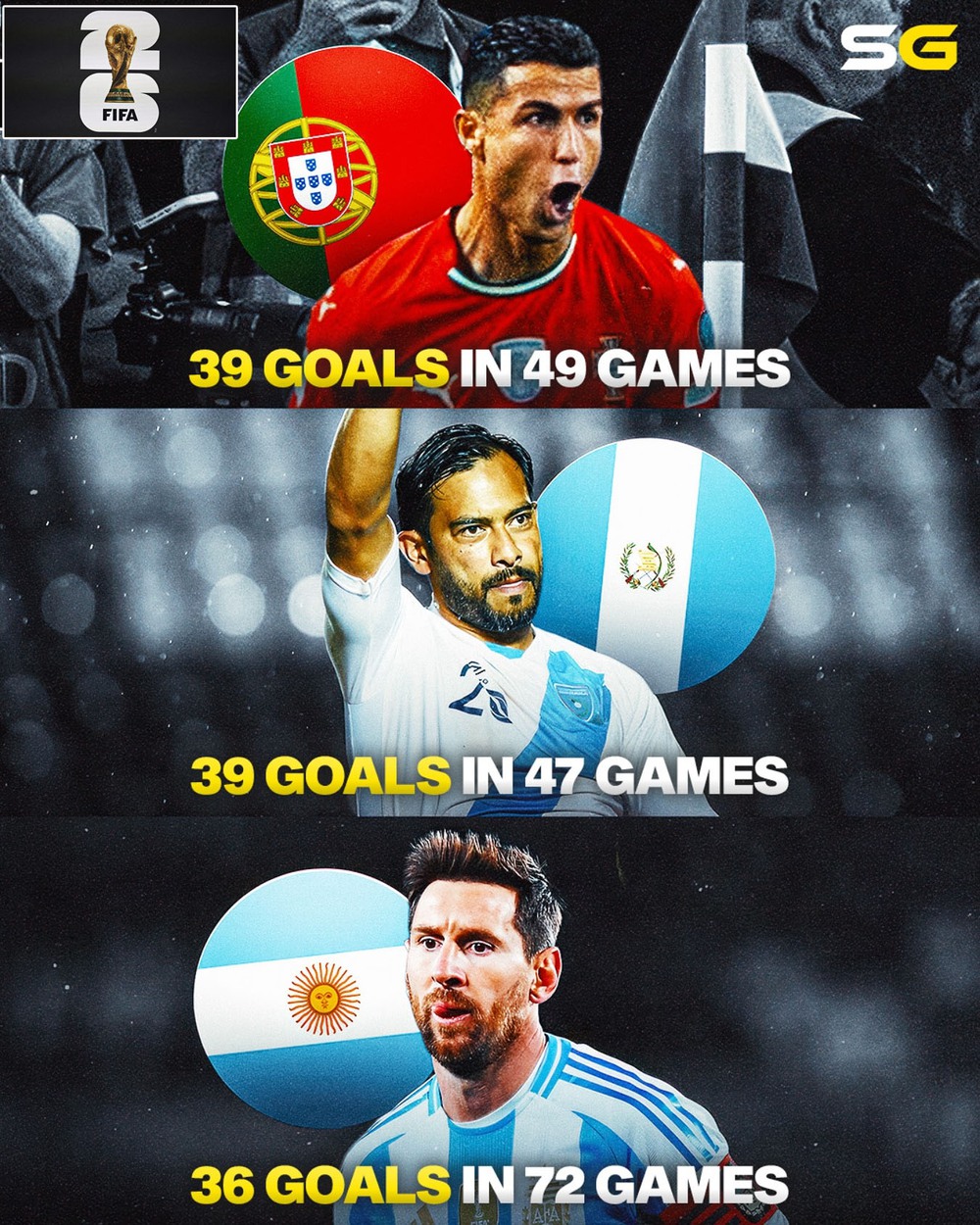 Ronaldo tiếp tục bỏ xa Messi, cân bằng kỷ lục đặc biệt của bóng đá thế giới - Ảnh 2.