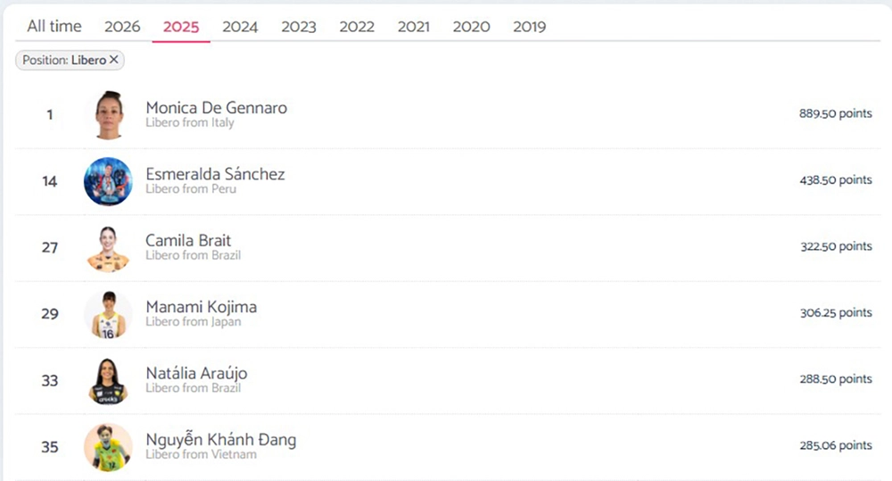 Tin nóng thể thao tối 1/1: Sao bóng chuyền Việt Nam lọt Top 6 thế giới thông báo chia tay CLB sau SEA Games - Ảnh 2.