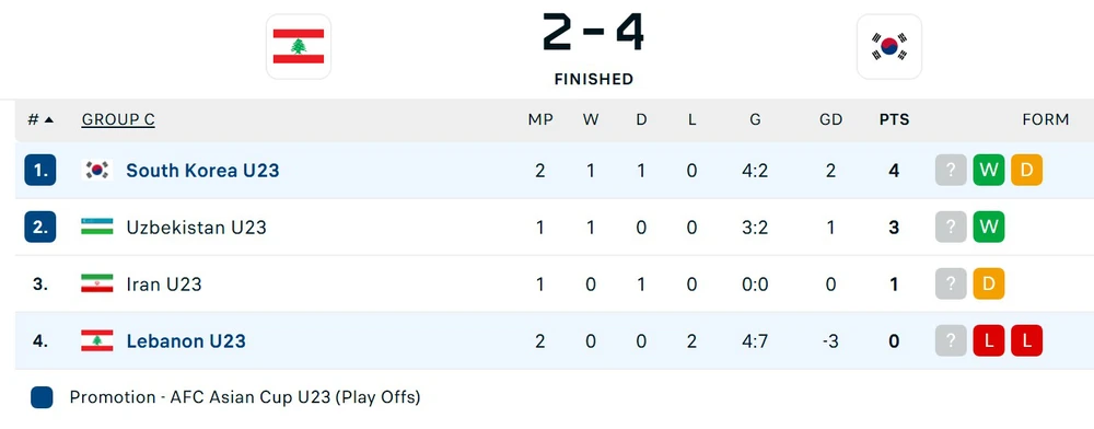 Kết quả VCK U23 châu Á: Hàng thủ mắc sai lầm, Hàn Quốc vẫn lội ngược dòng với 4 bàn thắng - Ảnh 3.