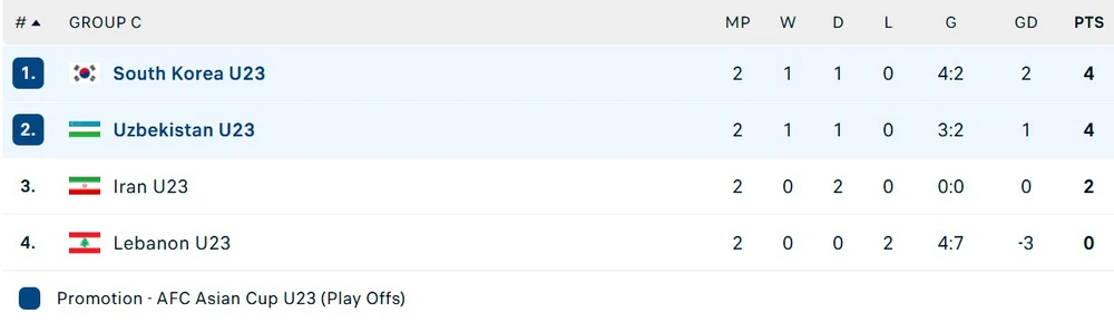 Kết quả VCK U23 châu Á: Uzbekistan níu chân Iran, tạo cục diện khó lường ở bảng đấu có Hàn Quốc - Ảnh 2.
