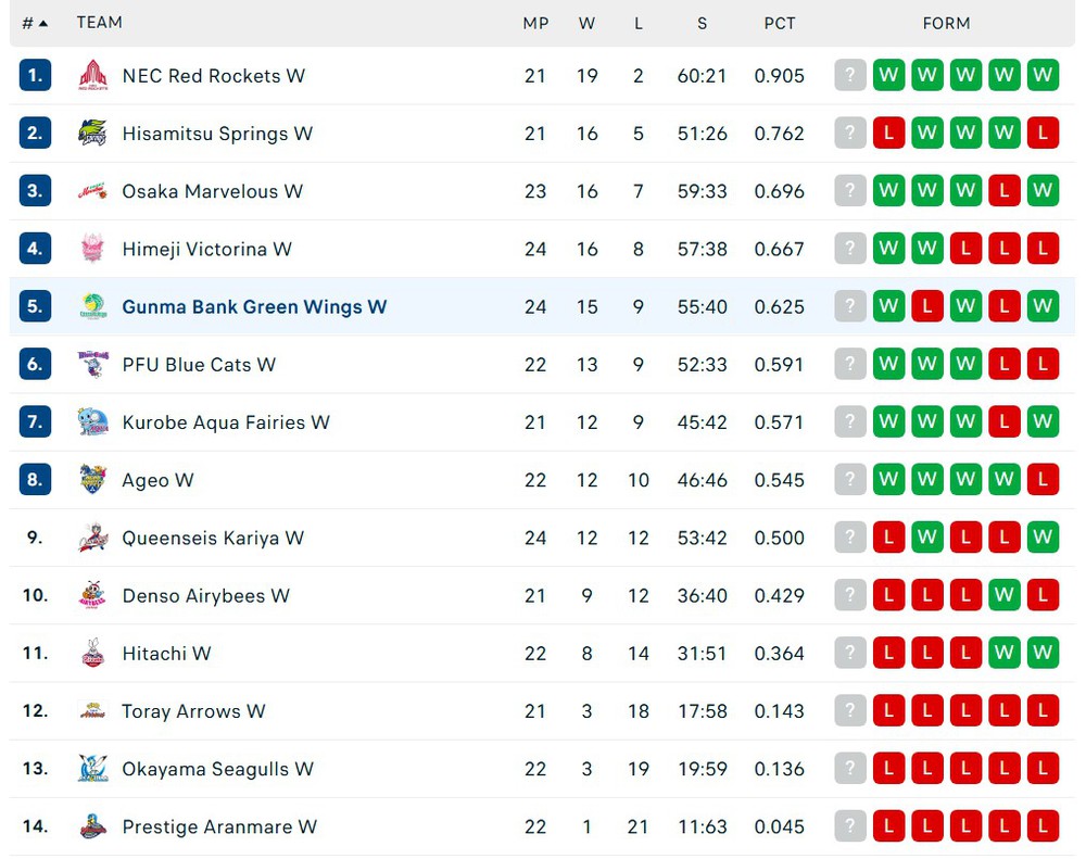 Trần Thị Thanh Thúy xuất sắc vượt mốc ghi 300 điểm tại Nhật Bản sau màn ngược dòng không tưởng - Ảnh 3.
