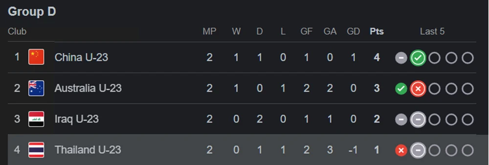 U23 Thái Lan hòa tiếc nuối trước U23 Iraq, hy vọng vào tứ kết ngày càng mờ mịt - Ảnh 2. U23 Thái Lan hòa tiếc nuối trước U23 Iraq, hy vọng vào tứ kết ngày càng mờ mịt - Ảnh 2.