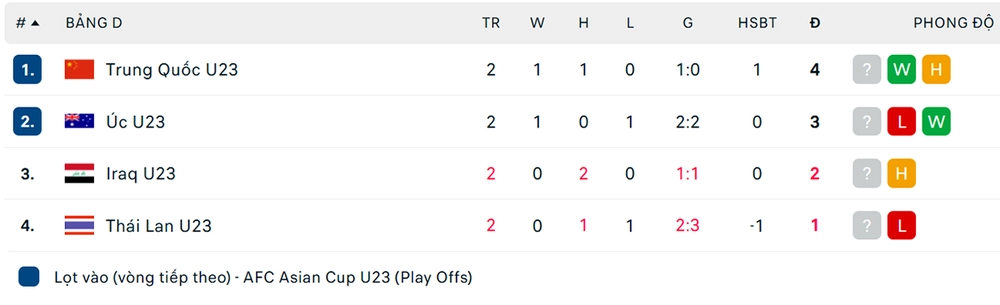 Cục diện các bảng đấu VCK U23 châu Á 2026: U23 Việt Nam tự quyết, U23 Nhật Bản vượt trội - Ảnh 4.