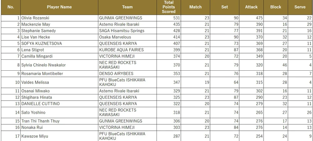Trần Thị Thanh Thúy xuất sắc vượt mốc ghi 300 điểm tại Nhật Bản sau màn ngược dòng không tưởng - Ảnh 2.