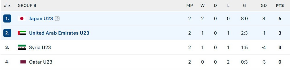 Link xem trực tiếp bóng đá U23 Nhật Bản vs U23 Qatar 23h30 hôm nay, VCK U23 châu Á 2026 - Ảnh 5.