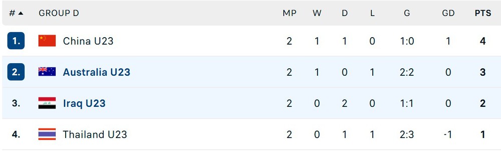Link xem trực tiếp bóng đá U23 Iraq vs U23 Úc 18h30 hôm nay, VCK U23 châu Á 2026 - Ảnh 5.