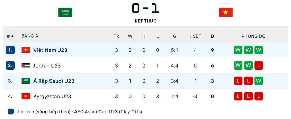 U23 Việt Nam làm nên lịch sử khi loại Saudi Arabia, Đình Bắc và Trung Kiên được AFC khen ngợi - Ảnh 3.